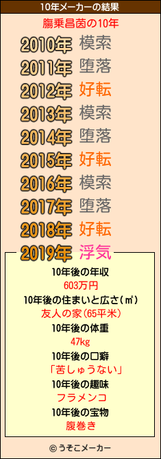 膓乗昌茵の10年メーカー結果