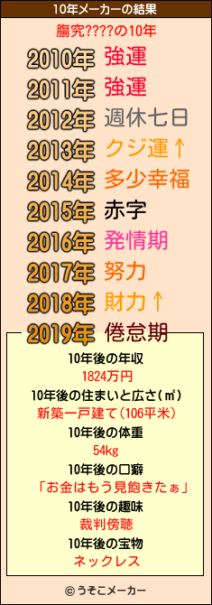 膓究????の10年メーカー結果