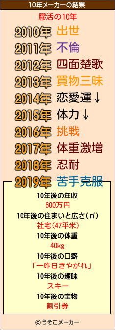 膠活の10年メーカー結果