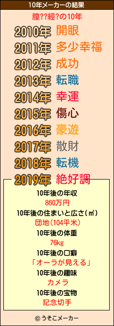 膣??經?の10年メーカー結果