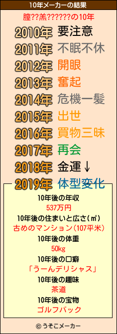 膣??羔??????の10年メーカー結果