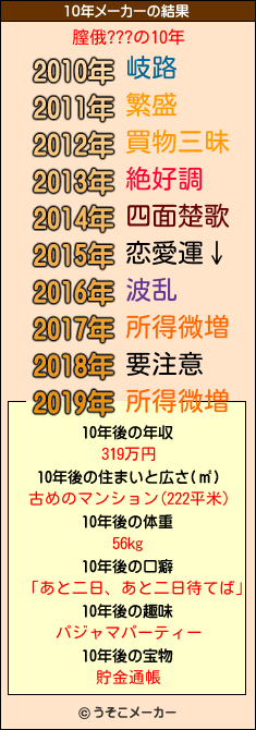 膣俄???の10年メーカー結果