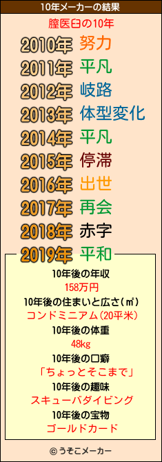 膣医臼の10年メーカー結果