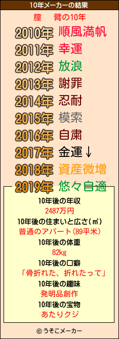 膣   臂の10年メーカー結果