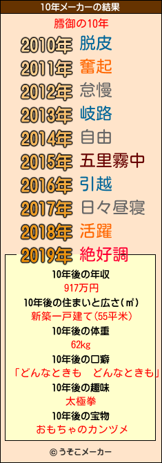 膤御の10年メーカー結果