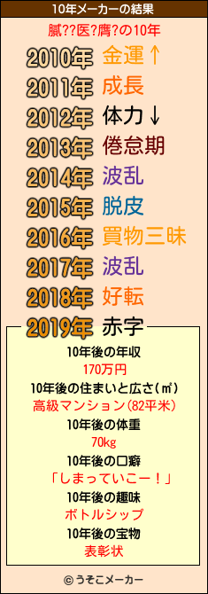 膩??医?膺?の10年メーカー結果