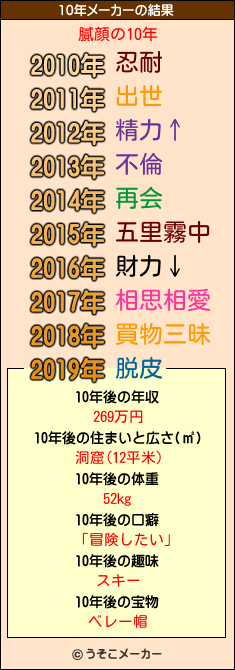 膩顔の10年メーカー結果