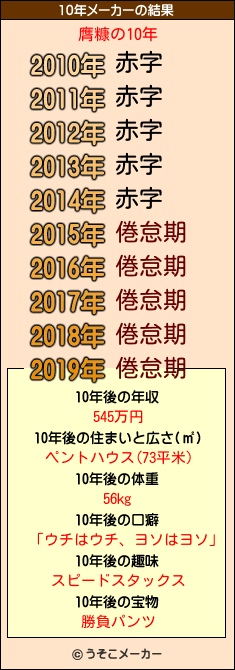 膺糠の10年メーカー結果