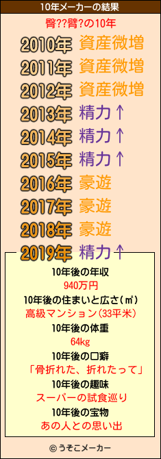 臀??臂?の10年メーカー結果