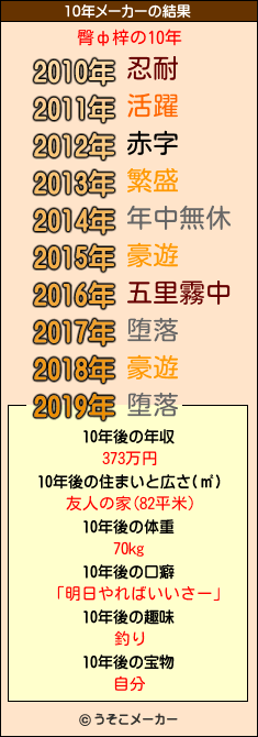 臀ф梓の10年メーカー結果