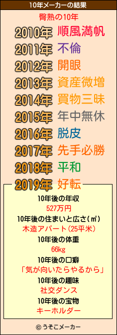 臀熟の10年メーカー結果