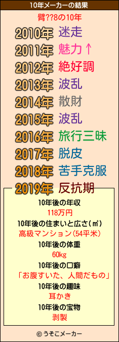 臂??8の10年メーカー結果