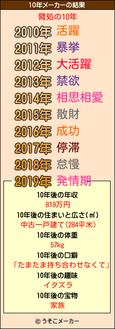 臂処の10年メーカー結果