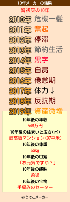 臂初灰の10年メーカー結果