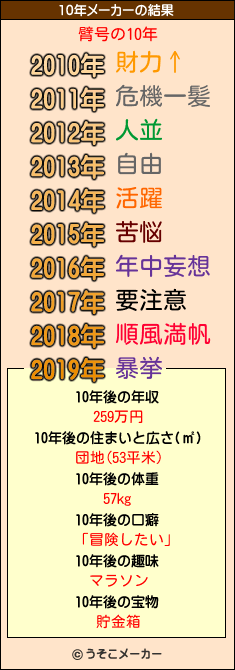 臂号の10年メーカー結果