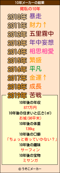 臂臥の10年メーカー結果