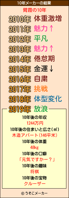 臂霞の10年メーカー結果