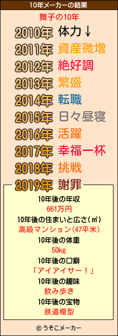舞子の10年メーカー結果