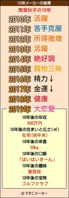 舞茸秋子の10年メーカー結果