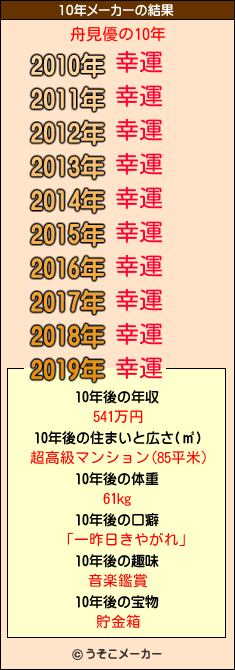 舟見優の10年メーカー結果