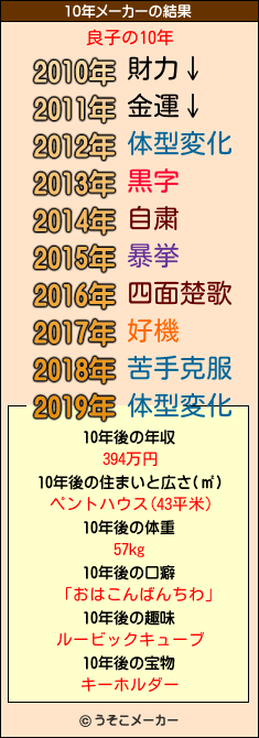 良子の10年メーカー結果