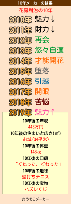 花房利治の10年メーカー結果