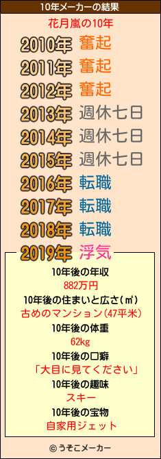 花月嵐の10年メーカー結果