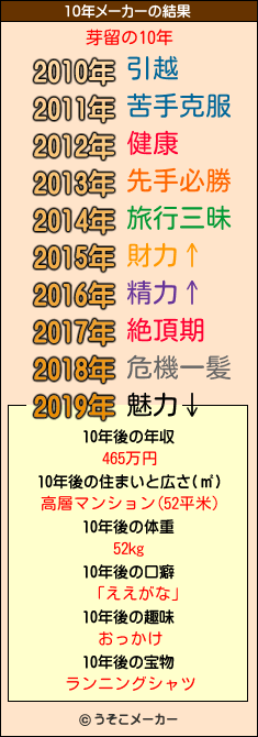 芽留の10年メーカー結果