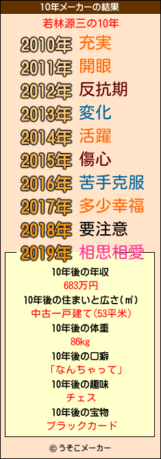 若林源三の10年メーカー結果