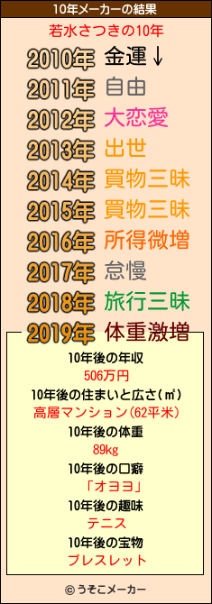 若水さつきの10年メーカー結果