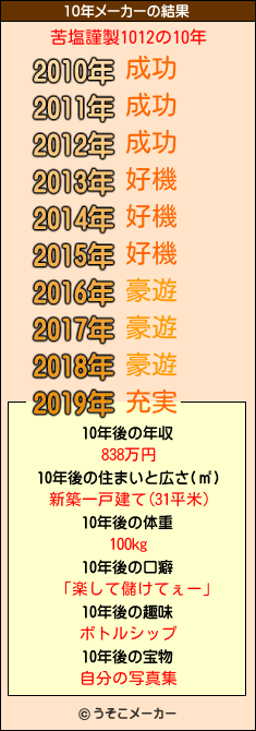 苦塩謹製1012の10年メーカー結果