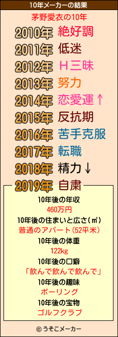 茅野愛衣の10年メーカー結果