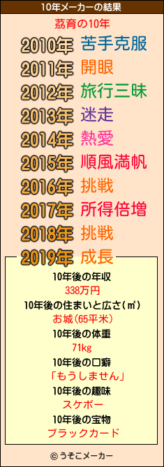 茘育の10年メーカー結果