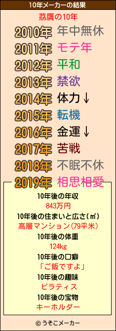 茘贋の10年メーカー結果