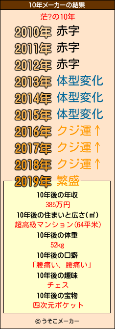 茫?の10年メーカー結果