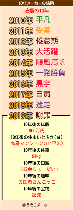 茫梧の10年メーカー結果