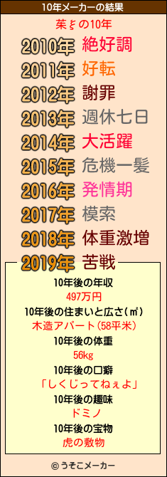 茱ξの10年メーカー結果