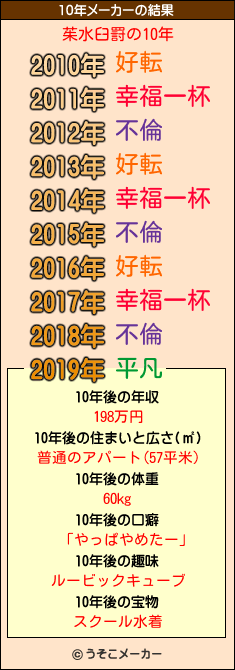 茱水臼罸の10年メーカー結果