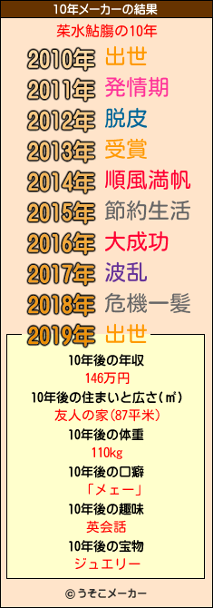 茱水鮎膓の10年メーカー結果