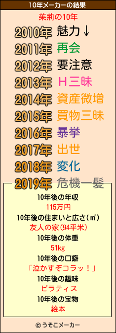 茱荊の10年メーカー結果