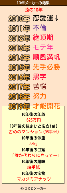 茴の10年メーカー結果