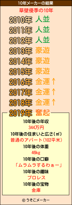 草壁優季の10年メーカー結果