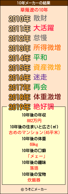 草薙遼の10年メーカー結果