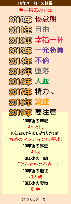 荒井拓馬の10年メーカー結果