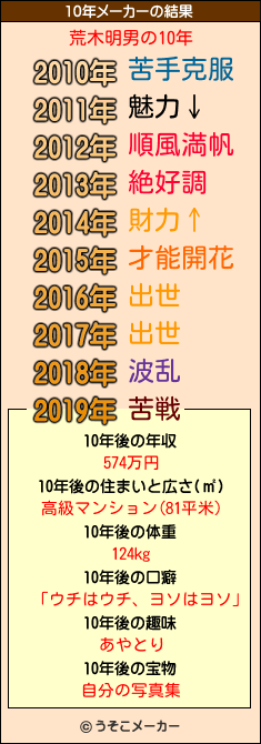 荒木明男の10年メーカー結果