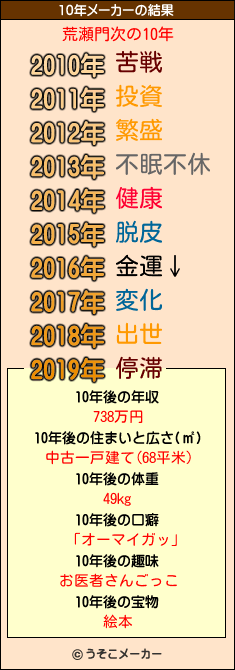 荒瀬門次の10年メーカー結果