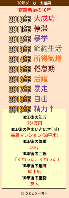 荻窪新始の10年メーカー結果