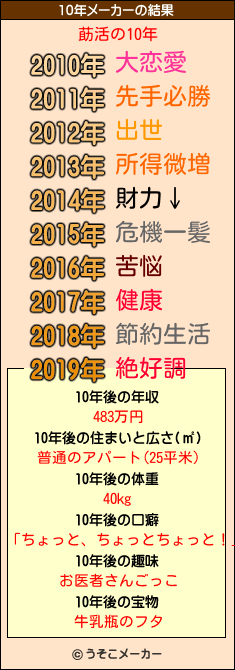 莇活の10年メーカー結果