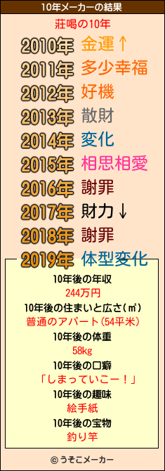 莊喝の10年メーカー結果