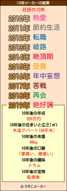 莊括の10年メーカー結果